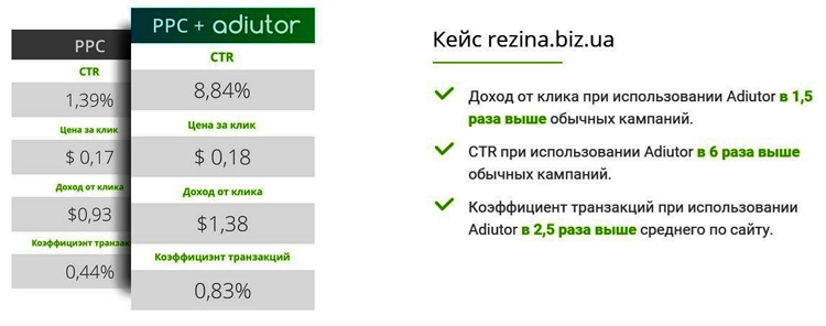 сервис управления контекстной рекламой adiutor